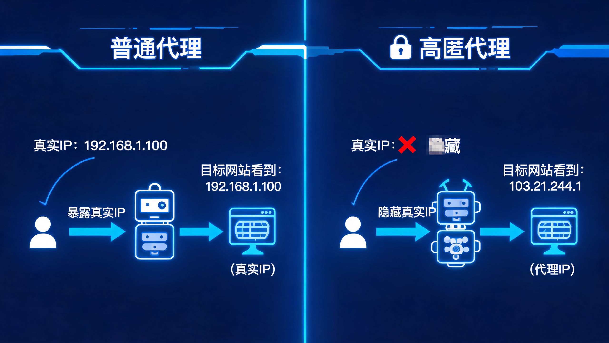 高匿和普通代理差别在哪？